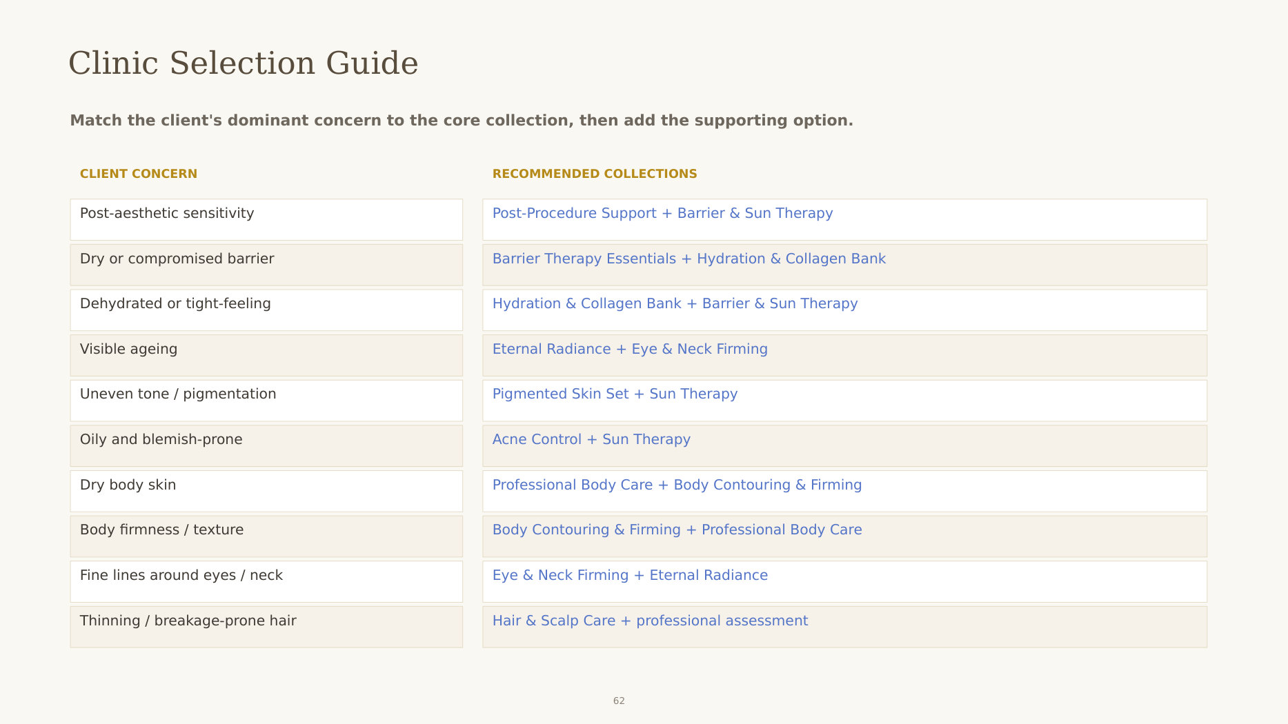 Clinic selection guide matching client concern to the right skincare collection