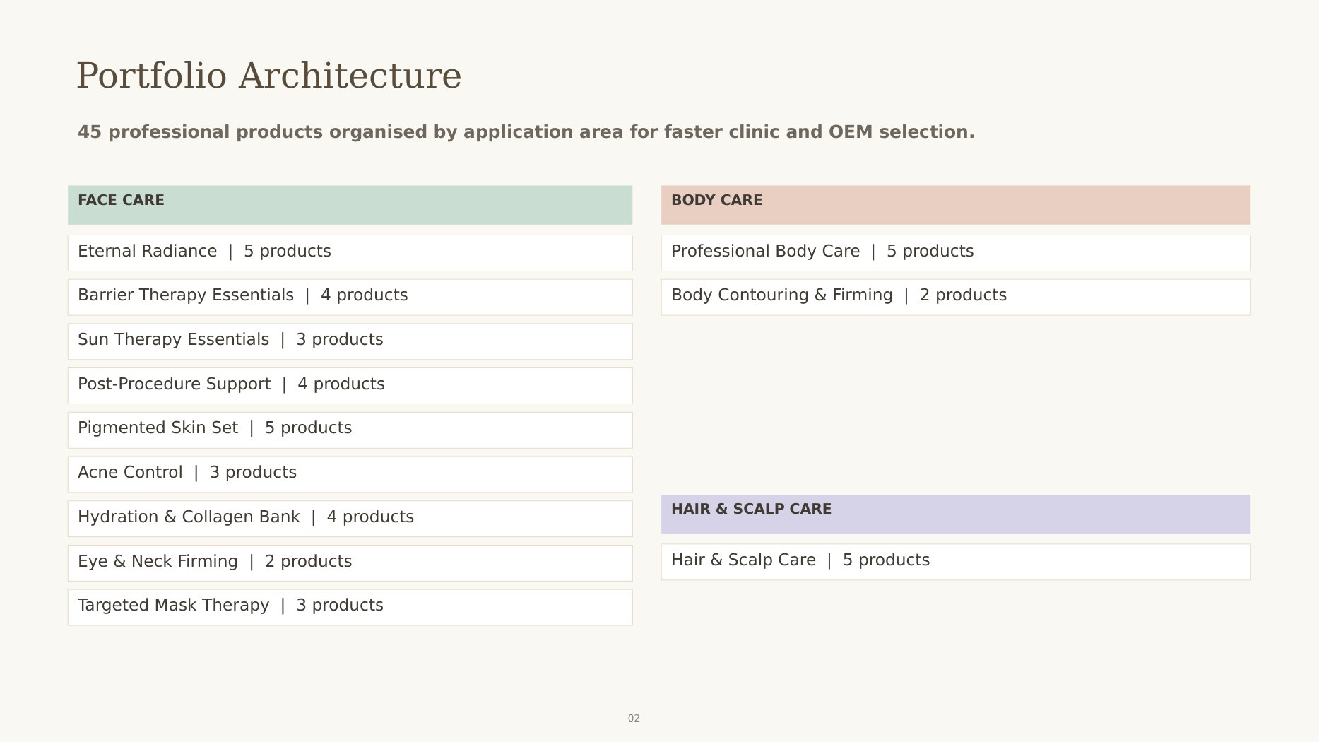 Dermatology and aesthetic OEM portfolio architecture: 45 professional skincare products in 11 collections